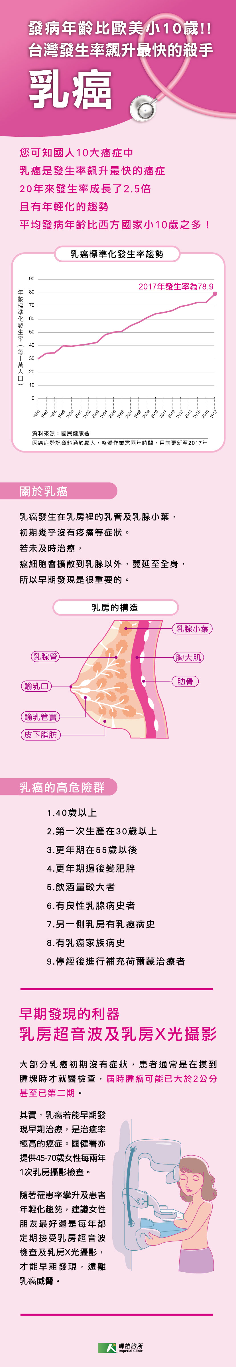 台灣發生率飆升最快的殺手-乳癌