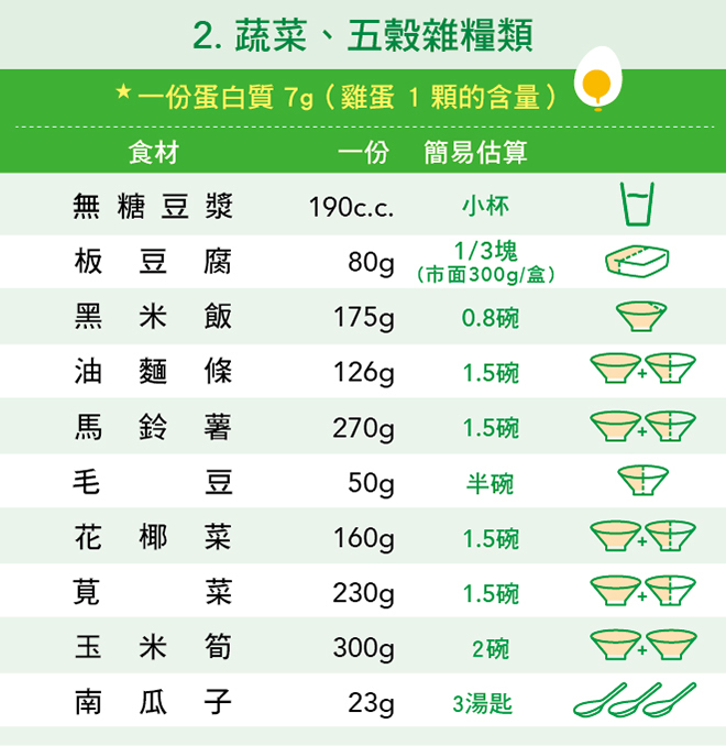 蔬菜 五穀雜量 類與等量蛋白質對照表